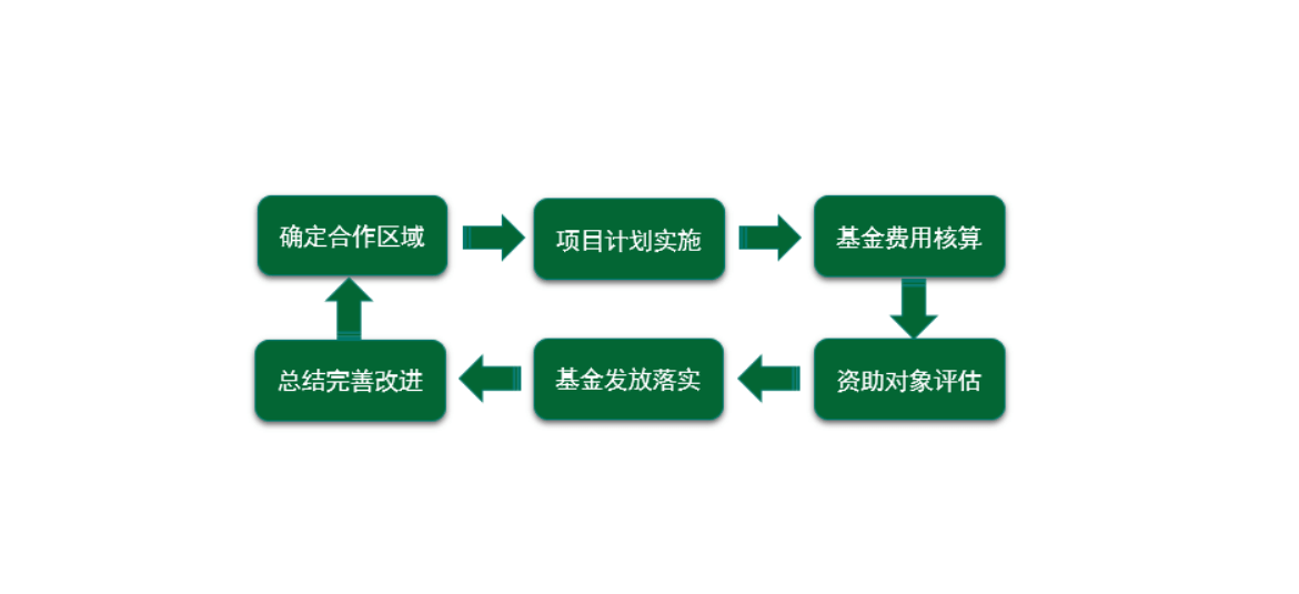 运作模式